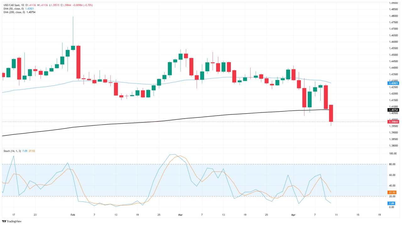 Dolar Kanada Menangkap Kenaikan Bullish di Tengah Kekhawatiran Tarif