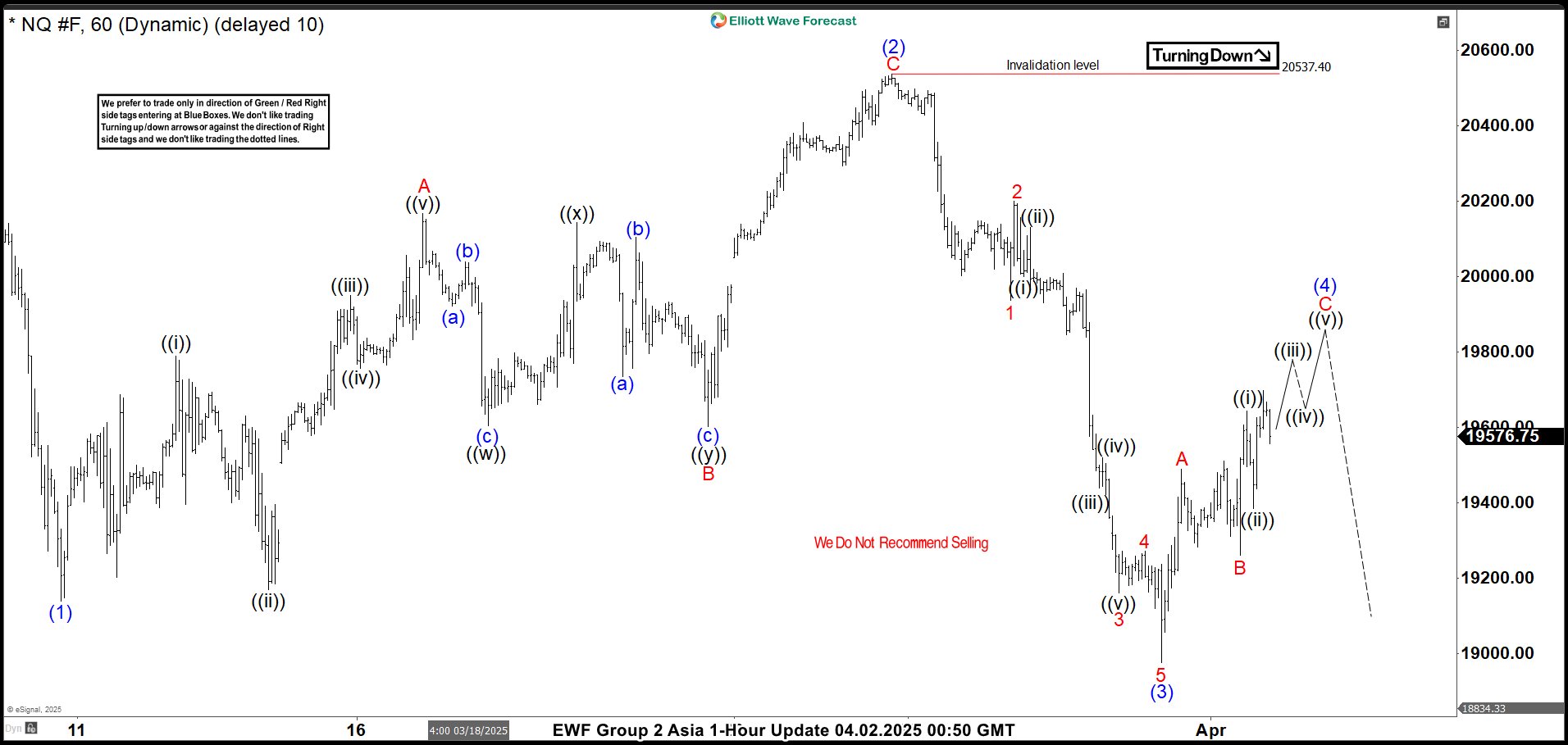 NASDAQ ( NQ_F) Elliott Wave : Incomplete Sequences Calling the Decline