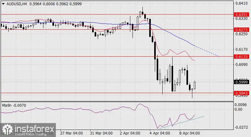 Prediksi AUD/USD untuk 9 April 2025