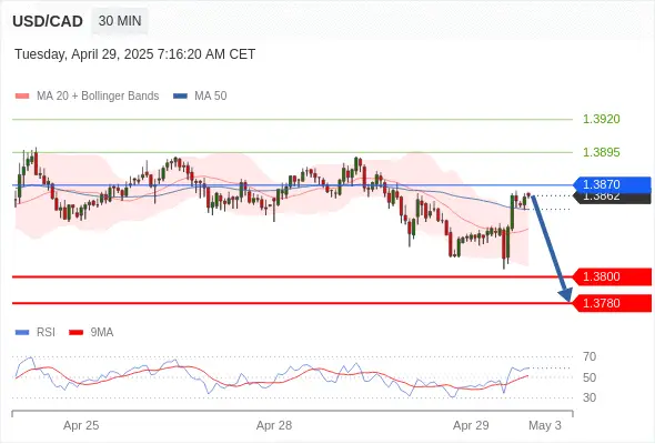 USDCAD