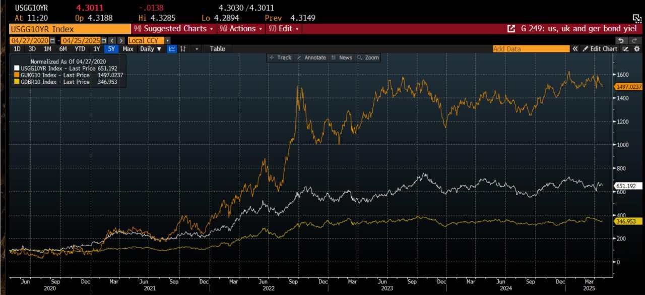 Weekly roundup: Stock market recovery persists, but is the Dollar permanently damaged?