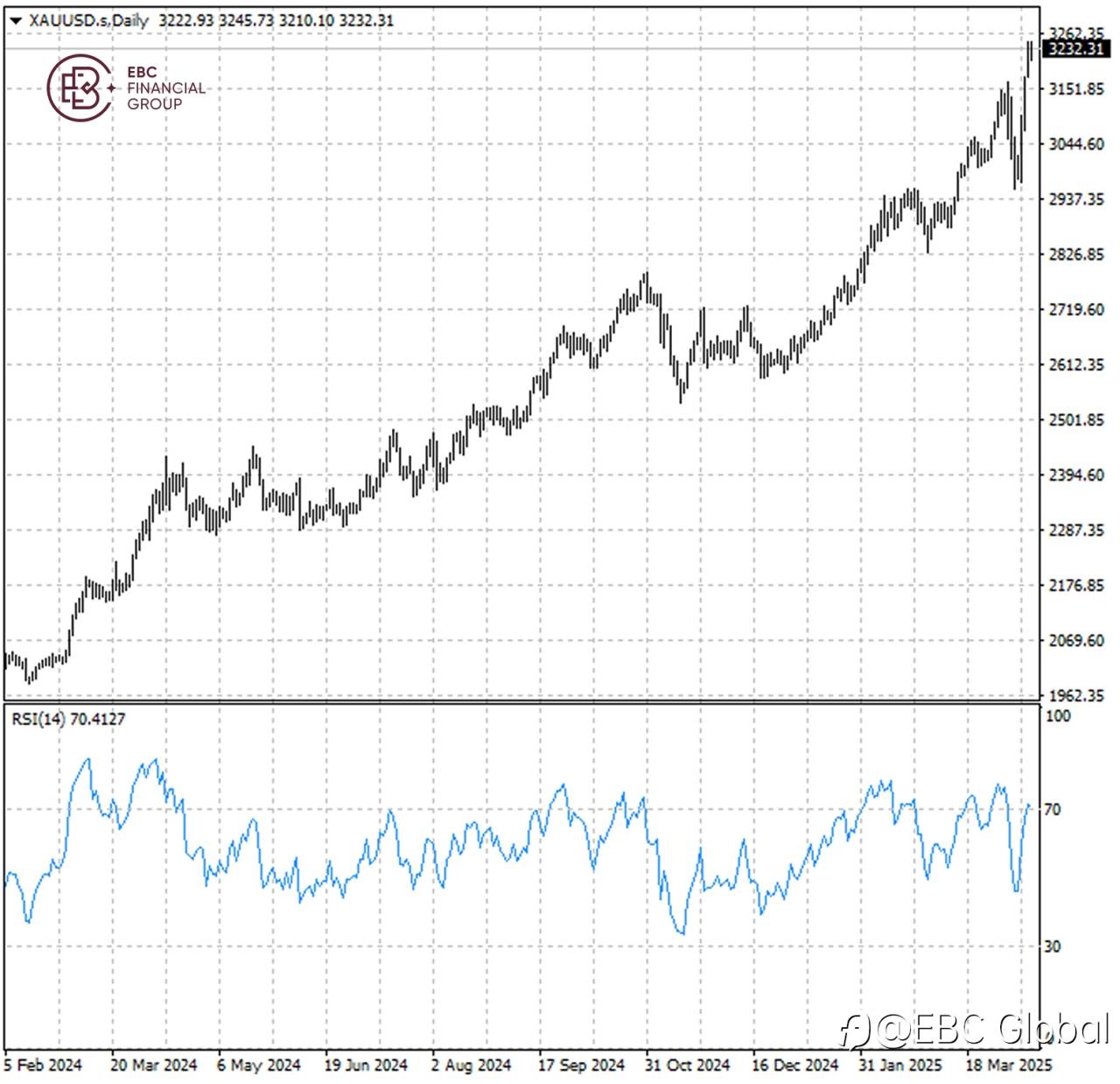 EBC Markets Briefing | ​Bullion holds strong after a bumpy week