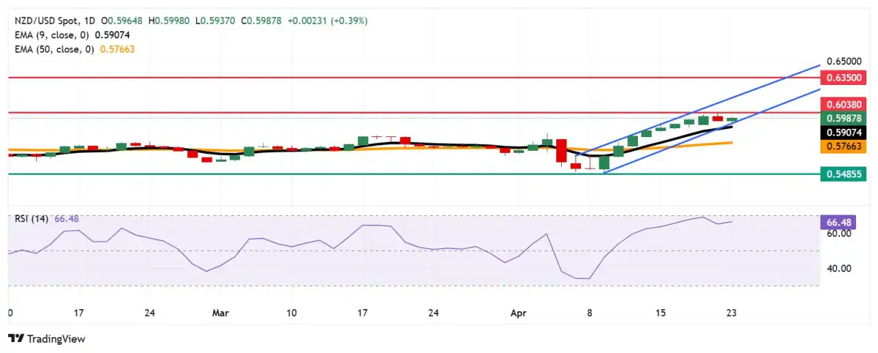 Prakiraan Harga NZD/USD: Memantul dari 0,5950 Dekat Batas Bawah Ascending Channel