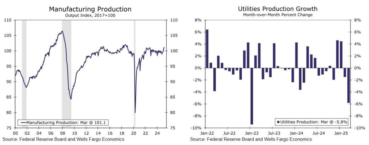 Manufacturing production holds up for now