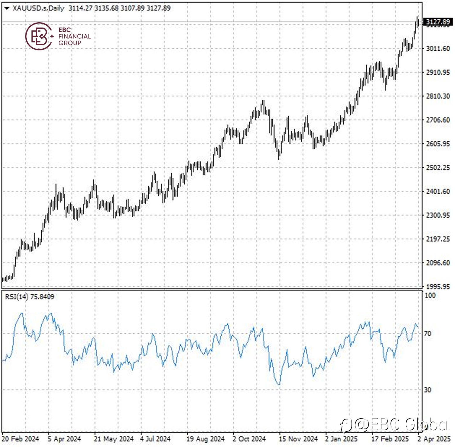 EBC Markets Briefing | Gold holds ground with tariffs in view