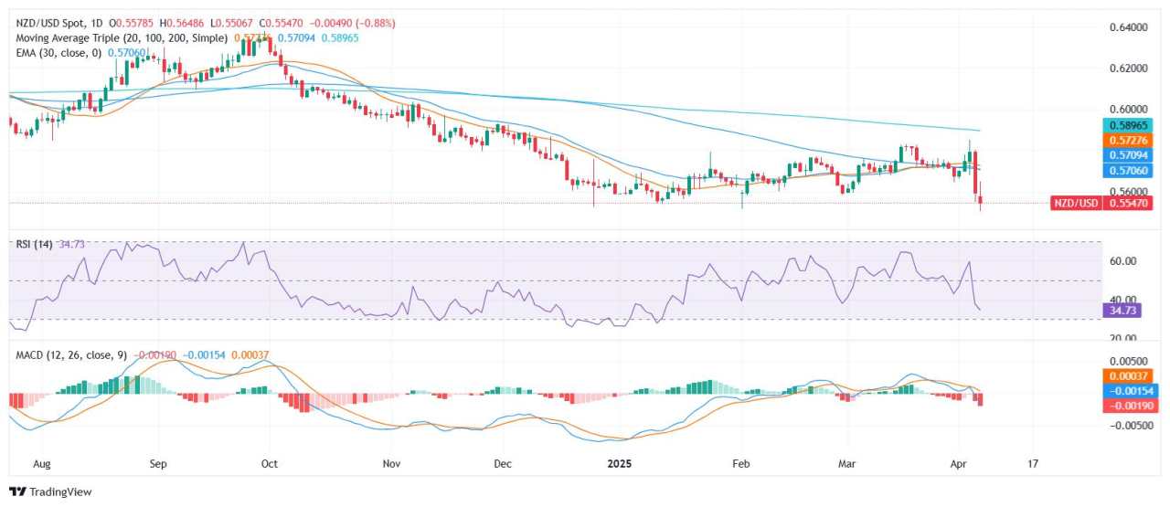 NZD/USD Price Analysis: Kiwi dips toward 0.5550 as bearish momentum intensifies