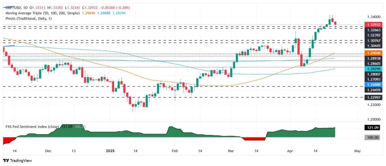 GBP/USD giảm xuống dưới 1,3300 khi USD tăng nhờ sự giảm nhẹ từ Powell và sự lạc quan trong thương mại