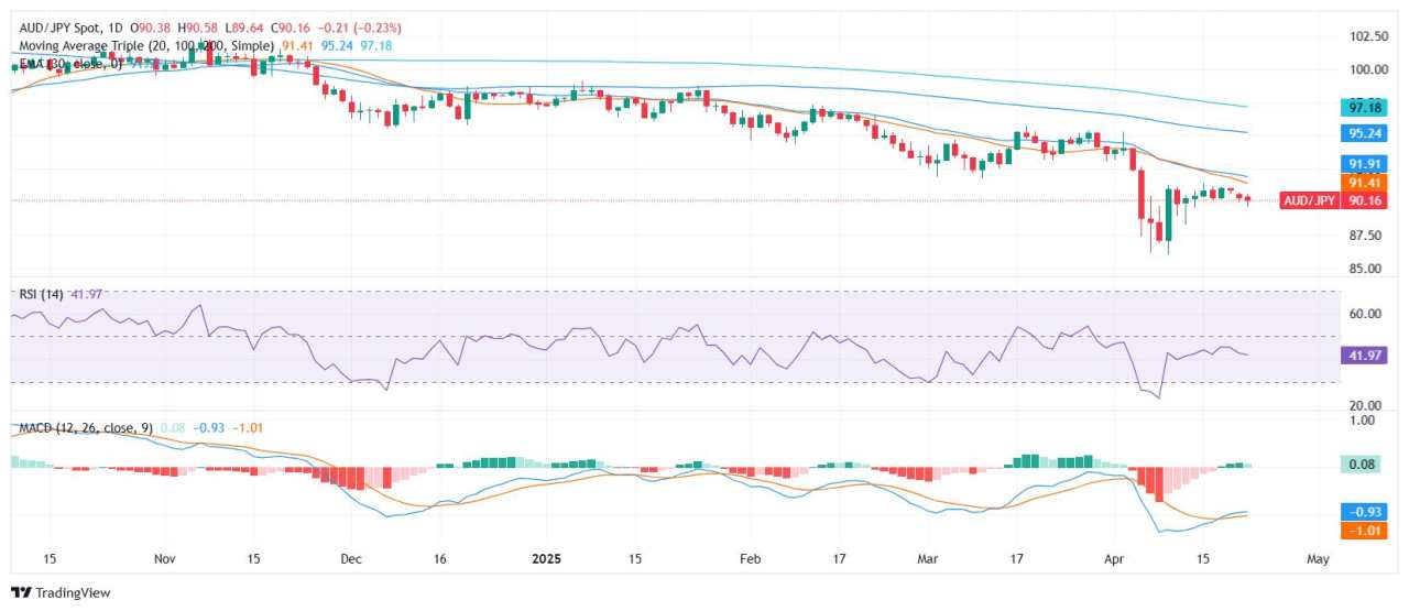 Phân tích giá AUD/JPY: Giao dịch yếu gần vùng 90,10 với triển vọng giảm giá vẫn còn nguyên