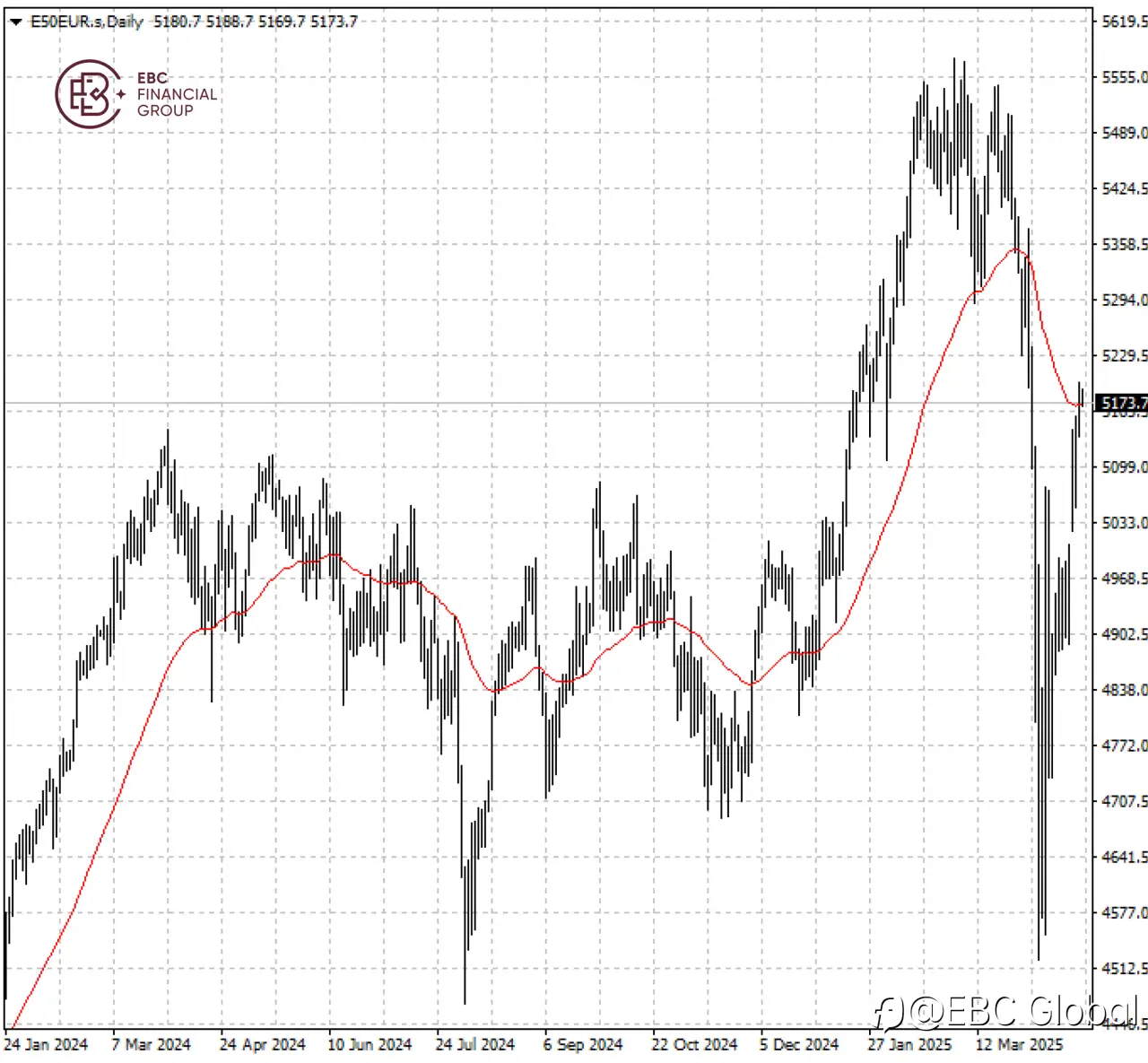 EBC Markets Briefing | European stocks increase with massive inflow