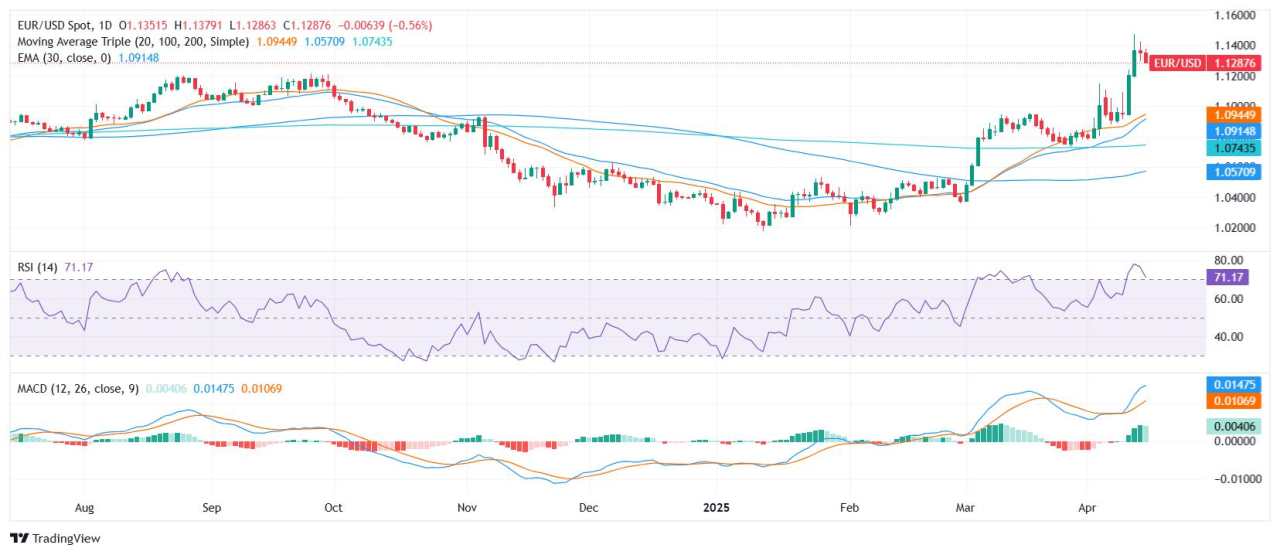 EUR/USD Price Analysis: Pair dips near range lows but maintains bullish momentum