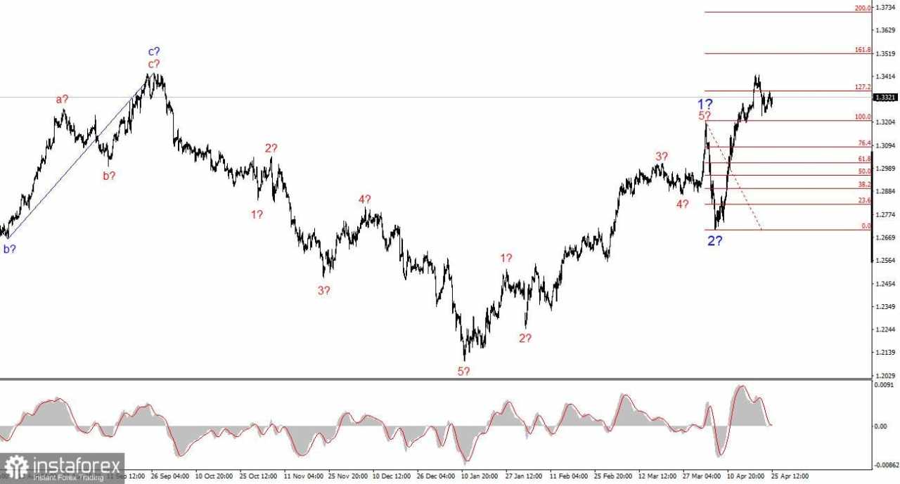 Analisis GBP/USD pada 25 April 2025