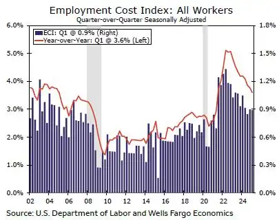 Some goods news for the inflation outlook: Q1 ECI