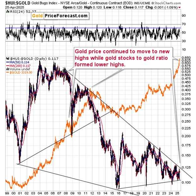 Lessons for Gold Investors from USDX, Bitcoin and Gold Stocks