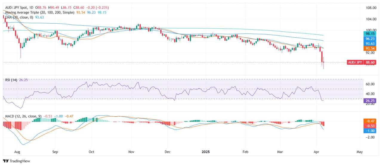 AUD/JPY Price Analysis: Aussie dips toward 88.50 as bearish momentum persists