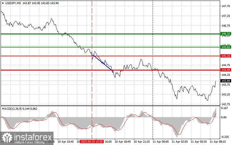 USD/JPY: Kiat-kiat Trading Sederhana untuk Trader Pemula pada 11 April. Tinjauan Trading Forex Kemarin