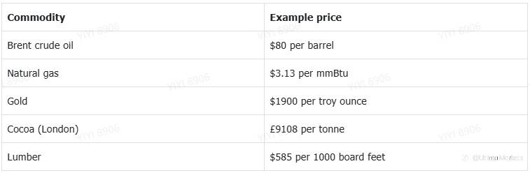 How to Trade Gold and Oil?