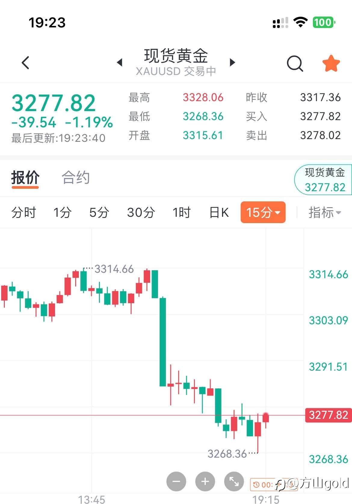 黄金3260还能守得住吗
