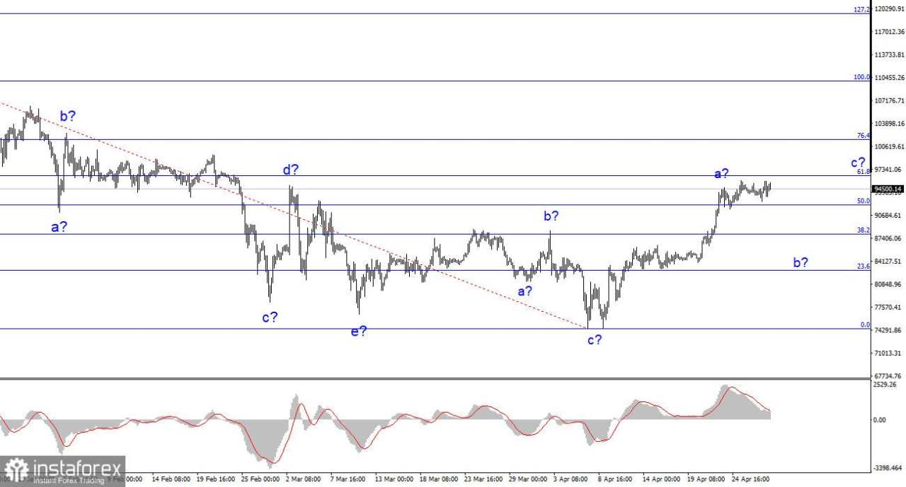 Analisis BTC/USD pada 29 April 2025