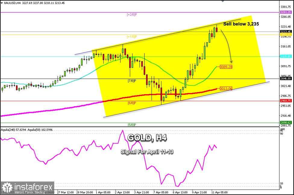 Sinyal Trading untuk EMAS (XAU/USD) pada 11-13 April 2025: jual di bawah $3.235 (+1/8 Murray - overbought)