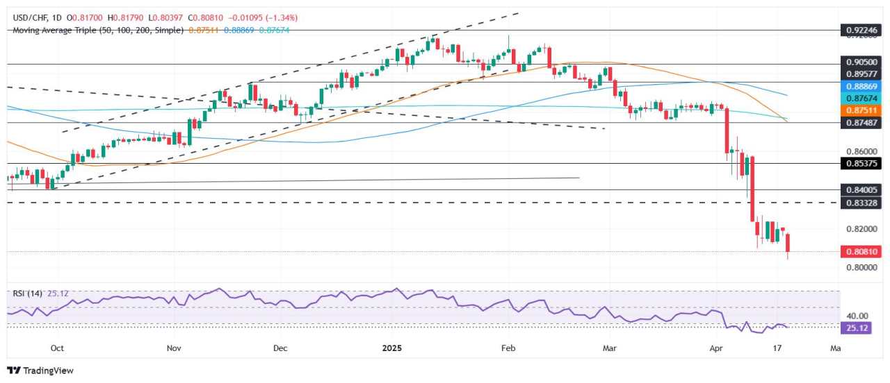 USD/CHF Melanjutkan Penurunan Mendekati Titik Terendah 13 Tahun saat Perpecahan Trump-Powell Semakin Dalam