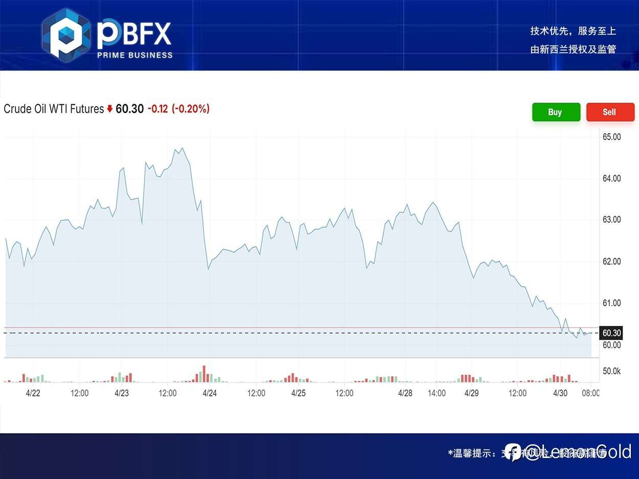 【PBFX | PBFX India】美油WTI下跌2.6%