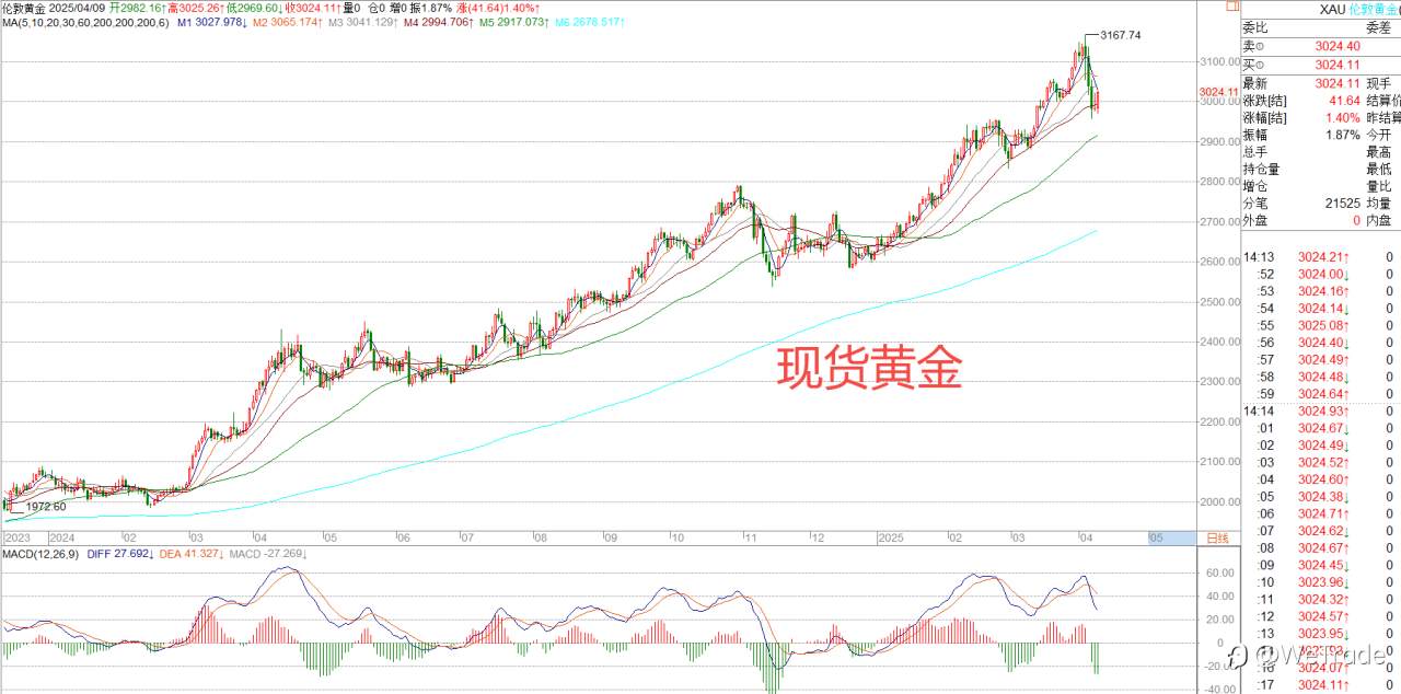 2025年4月9日|每日汇评-策略分析|王萍：欧美偏多震荡运行