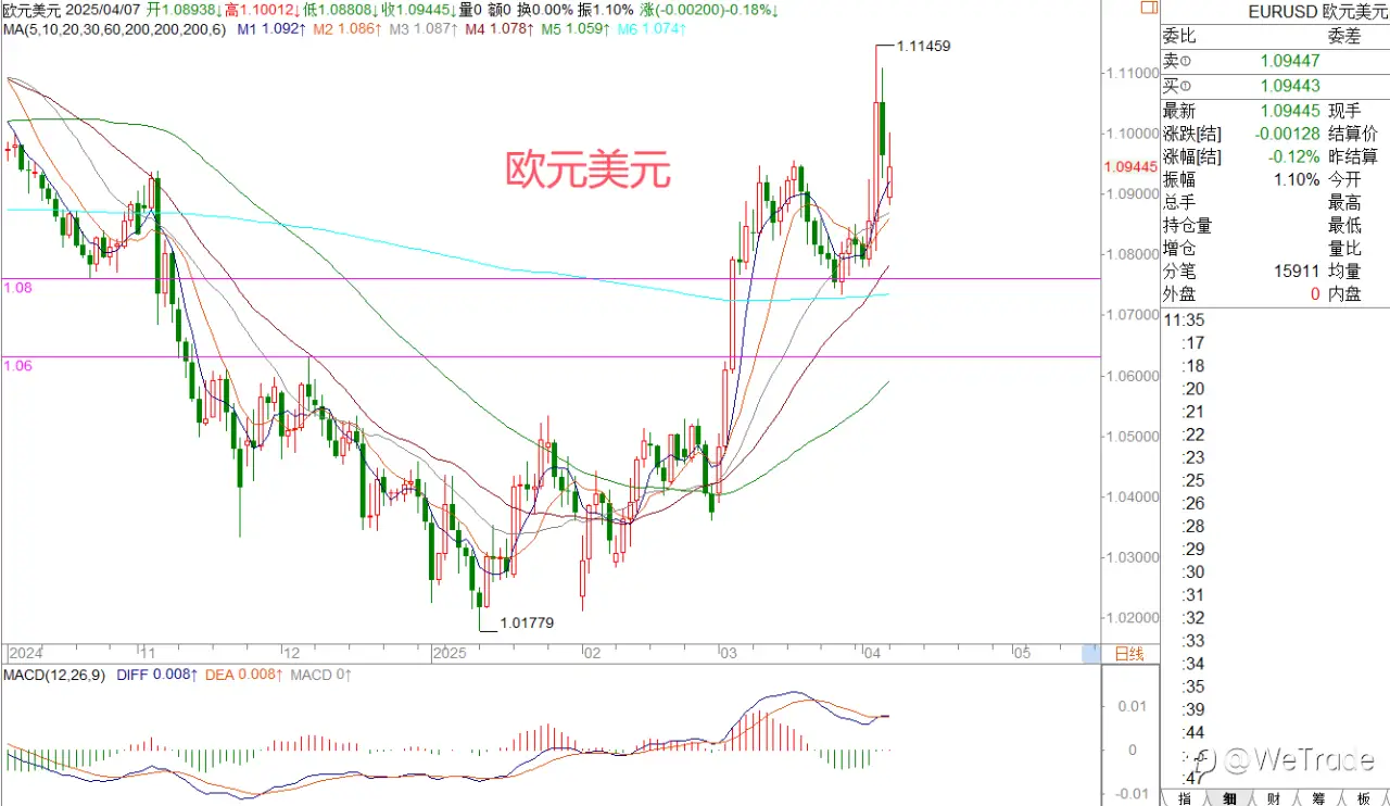 2025年4月7日|每日汇评-策略分析|王萍：黄金进入高位震荡
