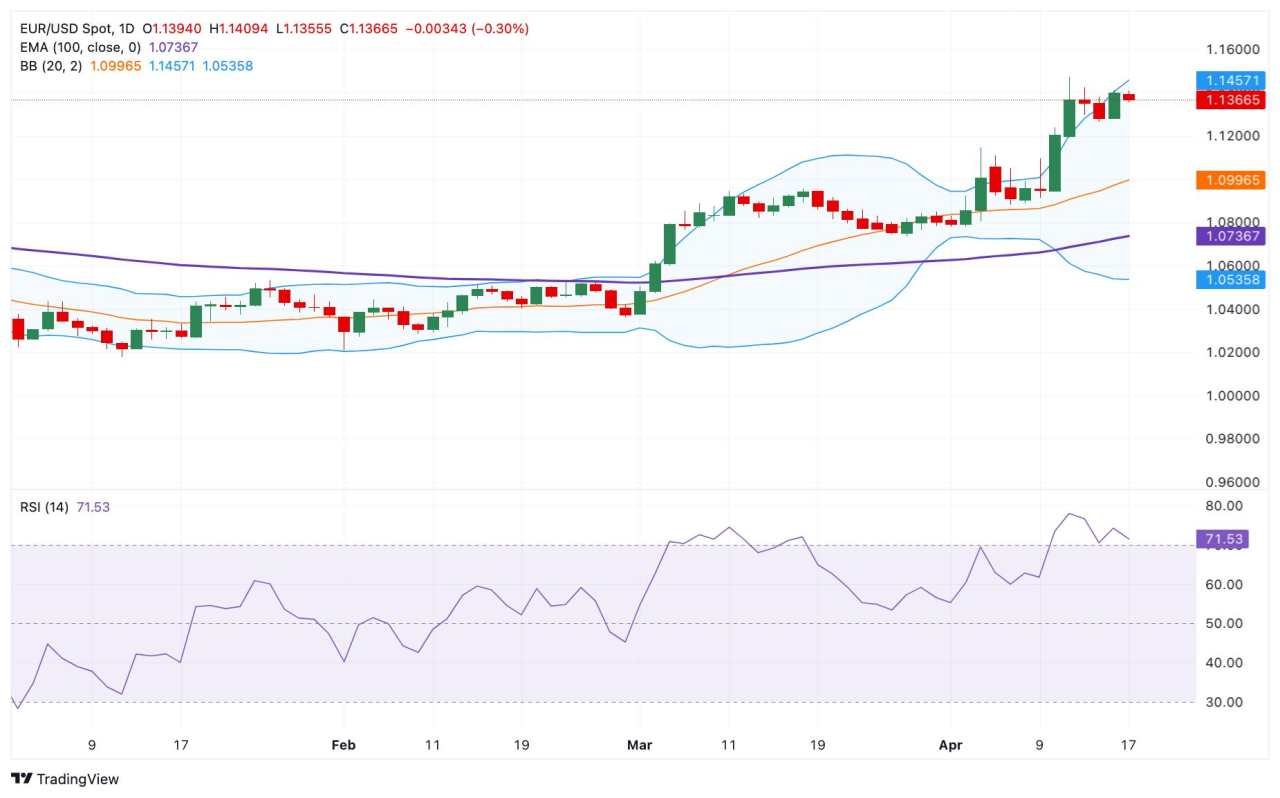 Dự báo giá EUR/USD: Hạ xuống gần mức 1,1350, lưu ý đến tình trạng RSI quá mua