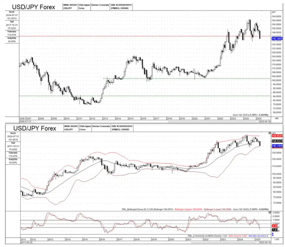 Forex market outlook – Monthly charts analysis
