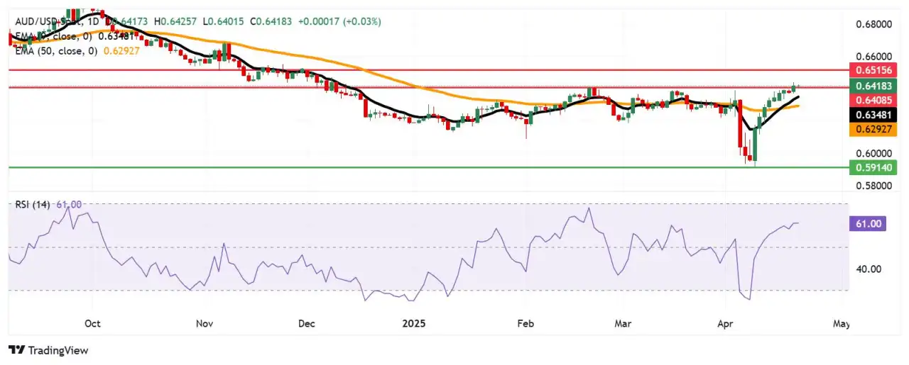Đô la Úc tăng giá trong bối cảnh lo ngại về sự độc lập của Fed đang gia tăng
