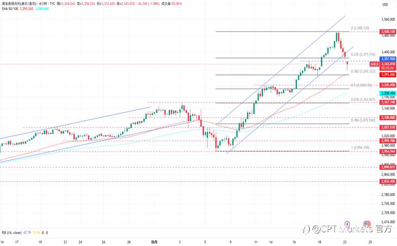 CPT Markets 黄金与原油评析:市场因避险情绪缓和,金价大幅回落!油价上涨,API原油库存量减少!