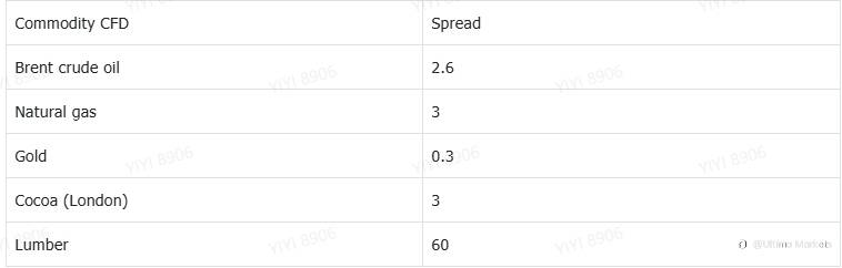 How to Trade Gold and Oil?