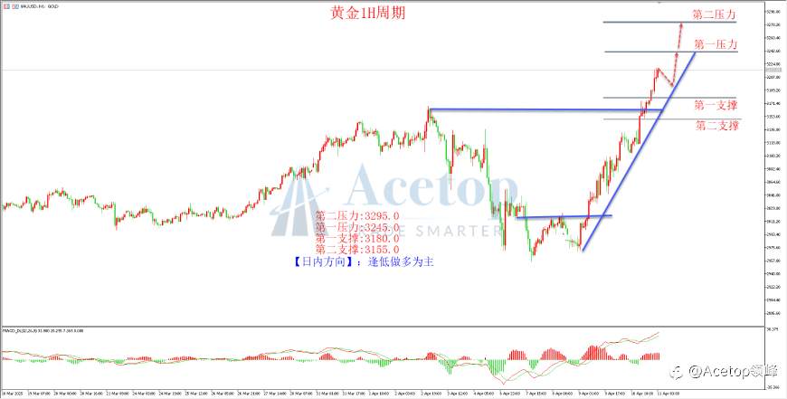 环球金银评论:黄金多头疯狂 连续暴涨260美金
