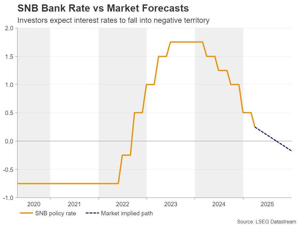 Strong Franc sparks bets on SNB negative rates