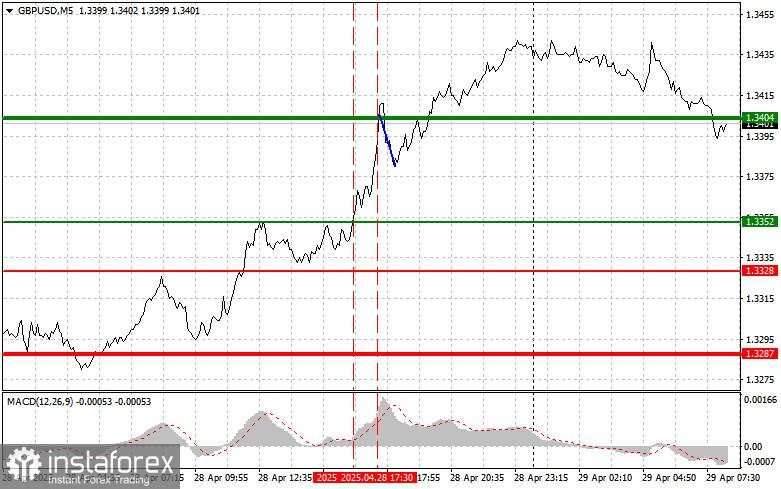 GBP/USD: Kiat-kiat Sederhana untuk Trader Pemula pada 29 April. Tinjauan Trading Forex Kemarin
