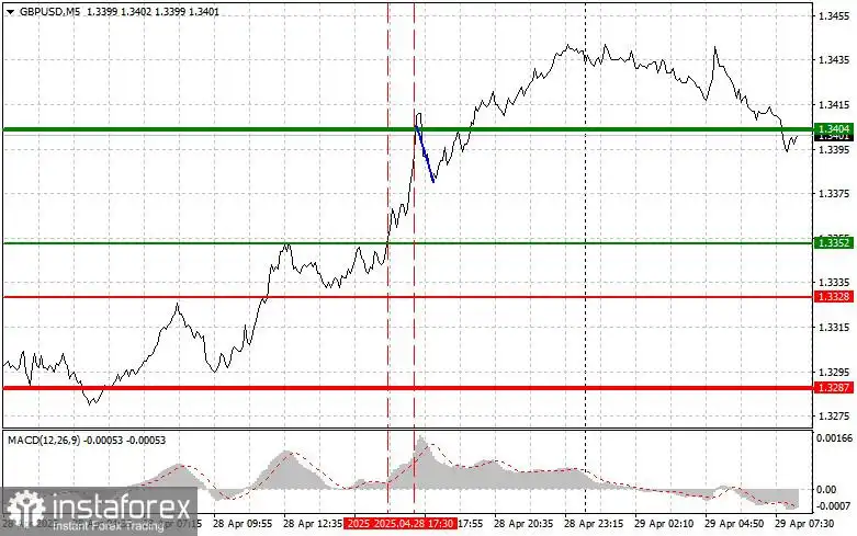 GBP/USD: Kiat-kiat Sederhana untuk Trader Pemula pada 29 April. Tinjauan Trading Forex Kemarin