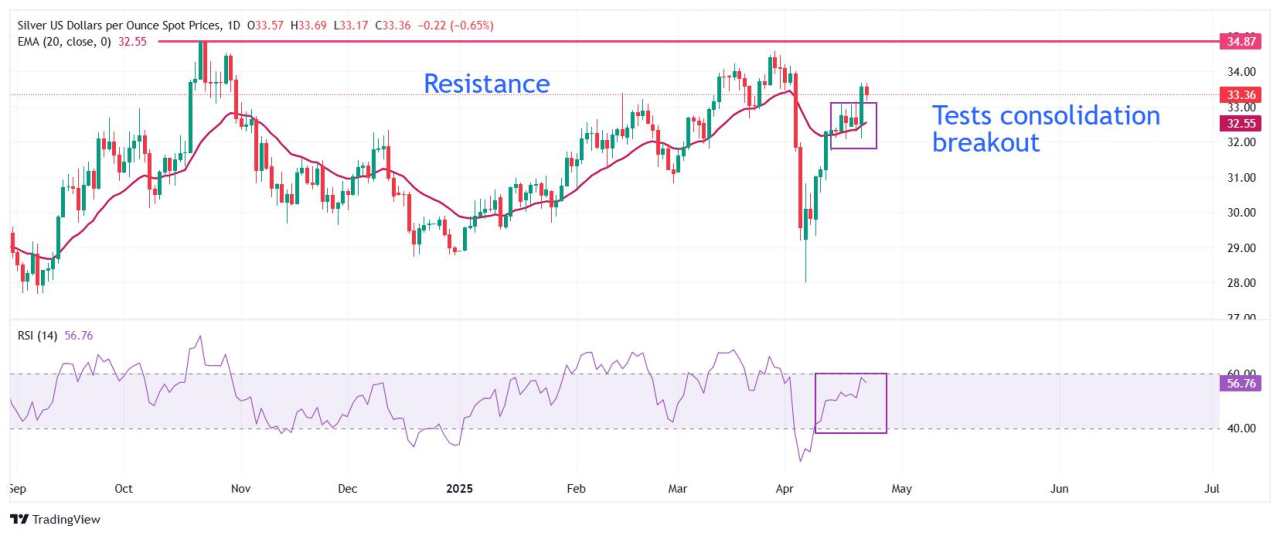 Silver Price Forecast: XAG/USD corrects as White House softens stance on US-China trade relations