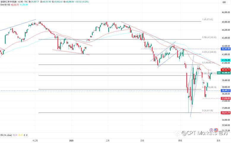 CPT Markets外汇评析:美元因美中局面影响下跌,双方僵持尚未谈判!美联储降息预期降温,道琼指数持续上涨!