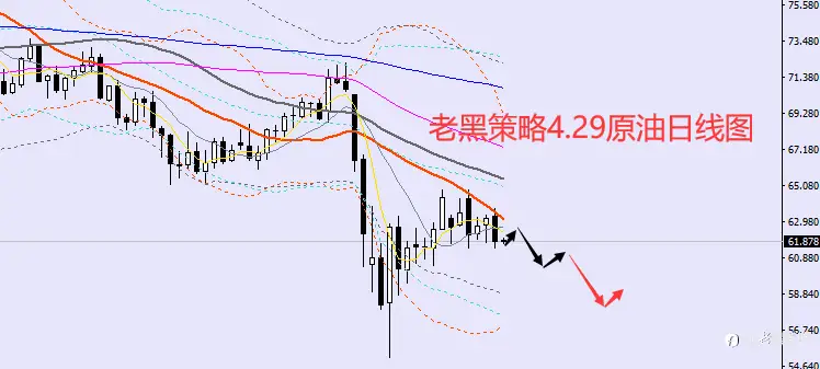 老黑策略：4.29外汇、黄金、原油分析策略