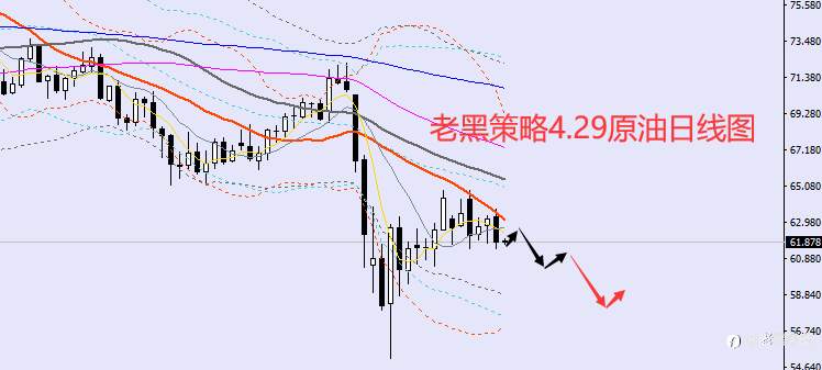 老黑策略:4.29外汇、黄金、原油分析策略