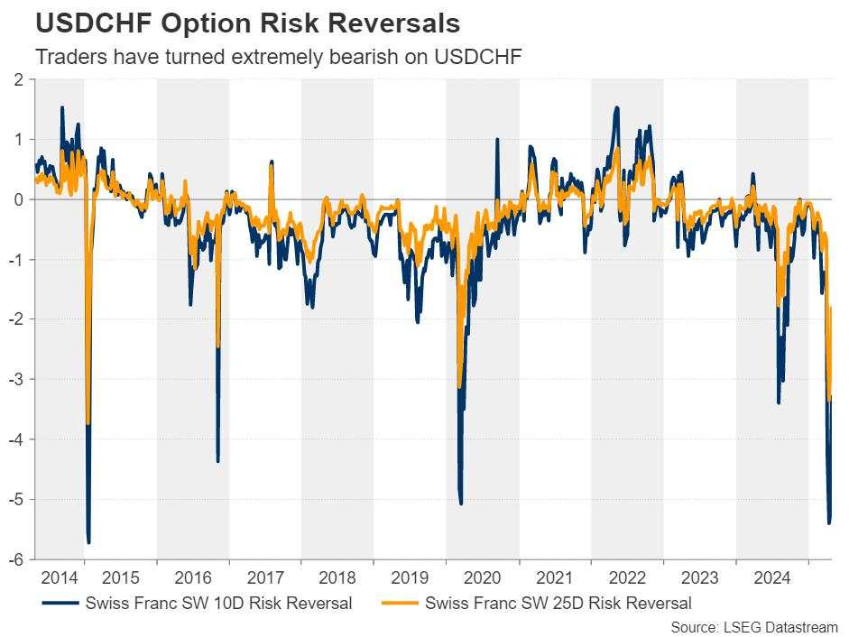 Strong Franc sparks bets on SNB negative rates