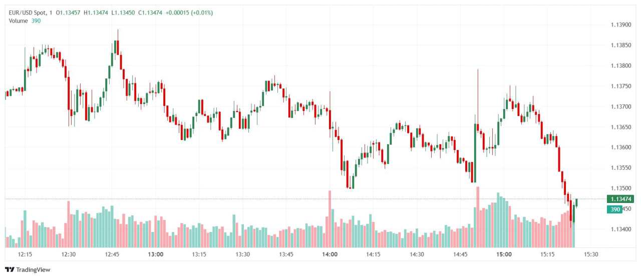 Analisis Harga EUR/USD: Pembeli Tetap Diuntungkan Meskipun Terjadi Penurunan dalam Perdagangan Harian