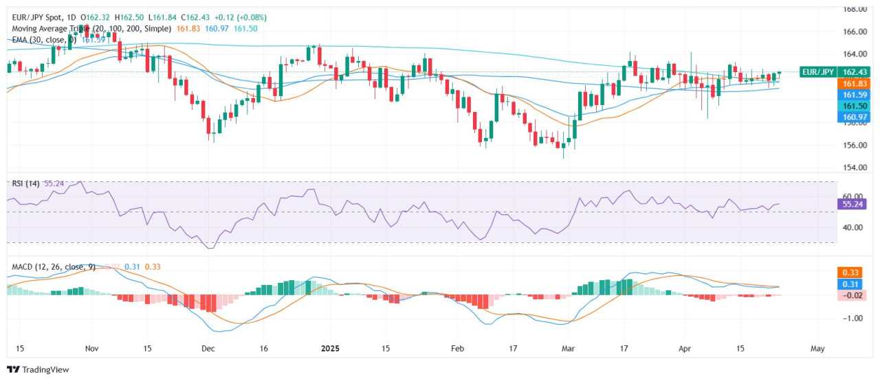 EUR/JPY Price Analysis: Euro steadies near 162.00 as technical outlook remains mixed