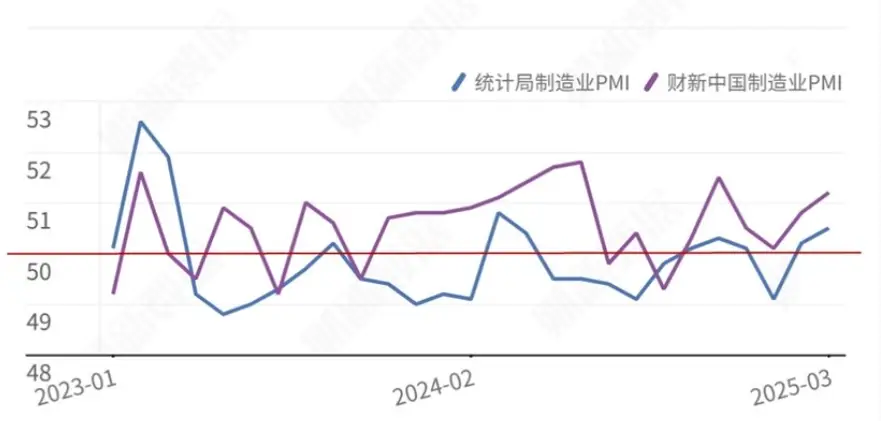 行业动态 | 中国 3 月财新制造业 PMI 升至 51.2，为四个月以来的最高水平