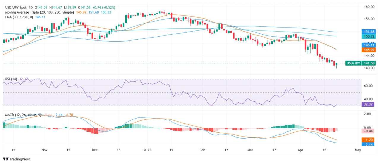 USD/JPY clings to 142.00 as Fed uncertainty and Yen strength weigh