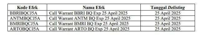 Segera Delisting, Empat Waran Terstruktur Ini Hangus Akhir April