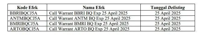 Segera Delisting, Empat Waran Terstruktur Ini Hangus Akhir April