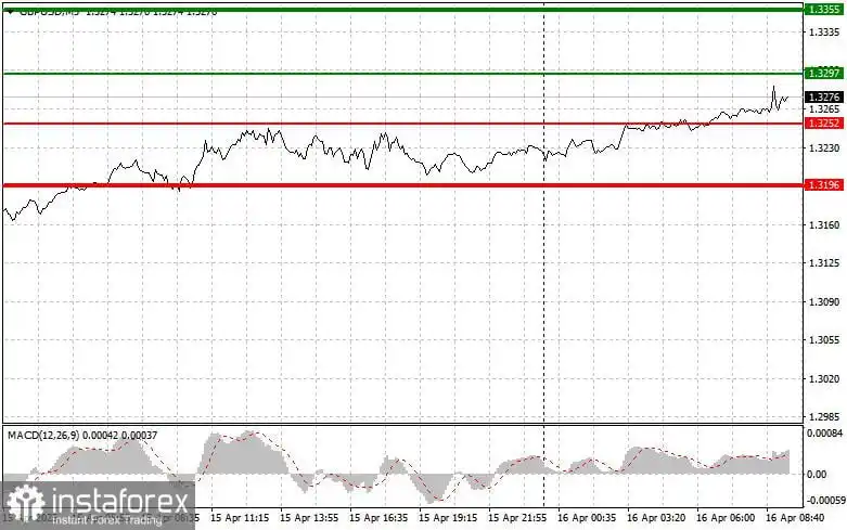 GBP/USD: Tips Sederhana untuk Trader Pemula pada 16 April. Tinjauan Trading Forex Kemarin