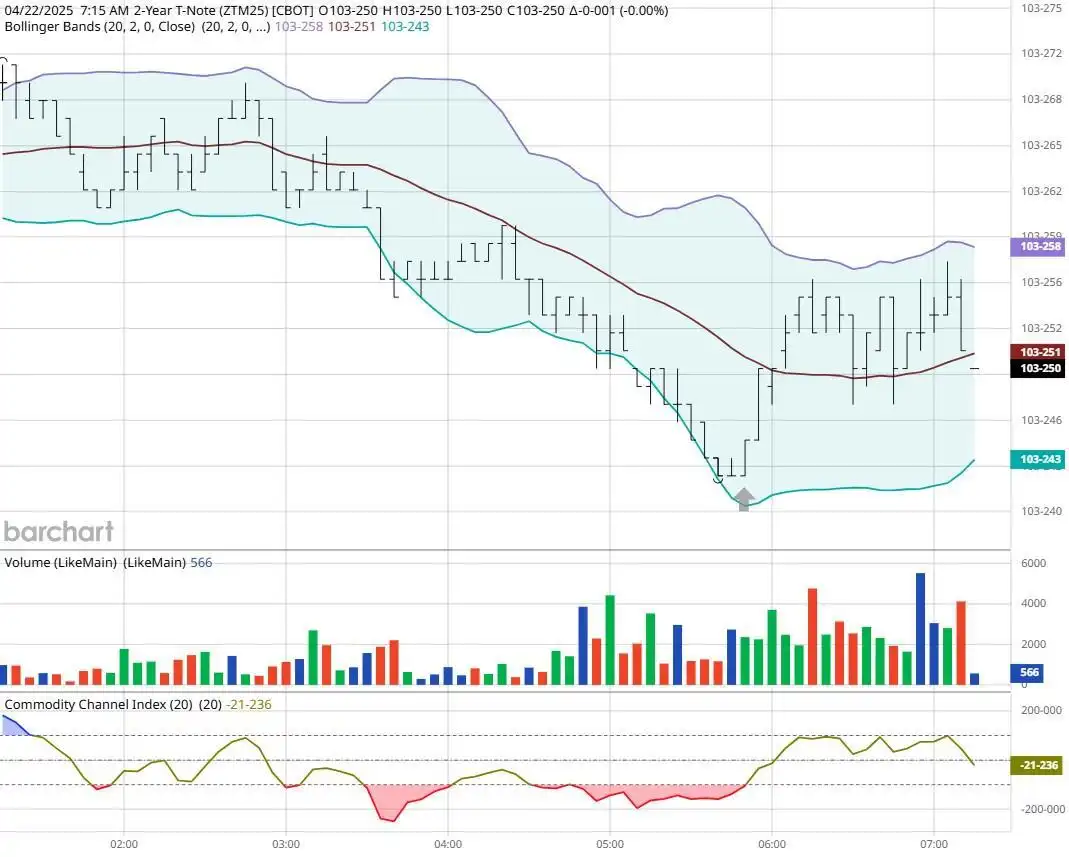 Another dead cat bounce