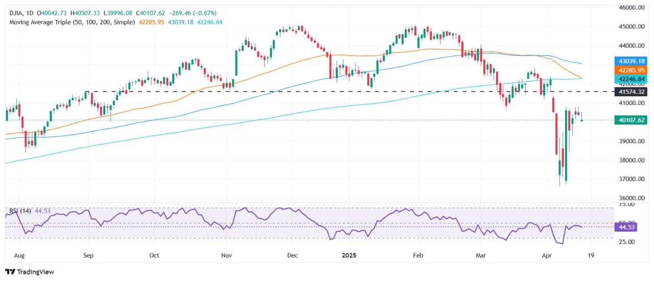 Chỉ số Dow Jones giảm khi Nvidia, AMD lao dốc do thuế quan đối với chip; bài phát biểu của Powell được chú ý